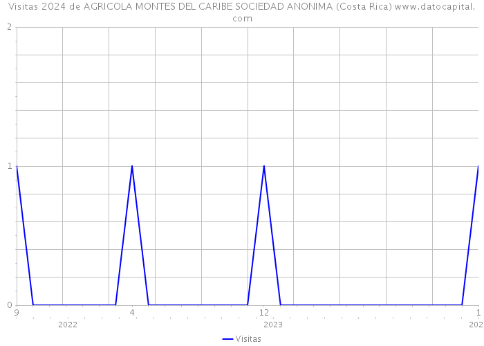 Visitas 2024 de AGRICOLA MONTES DEL CARIBE SOCIEDAD ANONIMA (Costa Rica) 