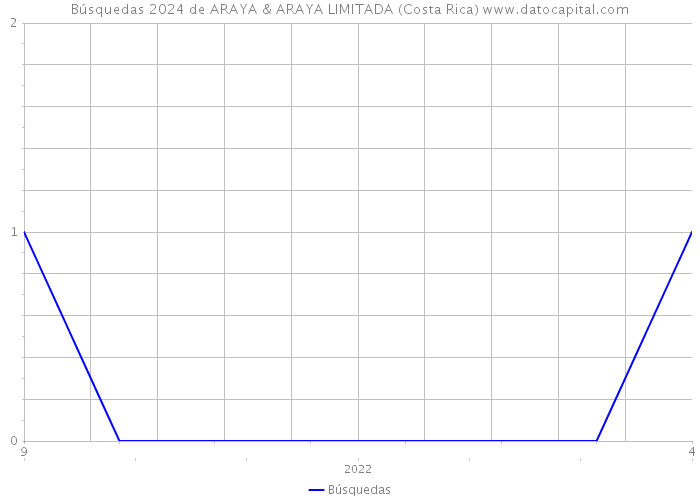 Búsquedas 2024 de ARAYA & ARAYA LIMITADA (Costa Rica) 