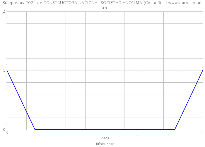 Búsquedas 2024 de CONSTRUCTORA NACIONAL SOCIEDAD ANONIMA (Costa Rica) 