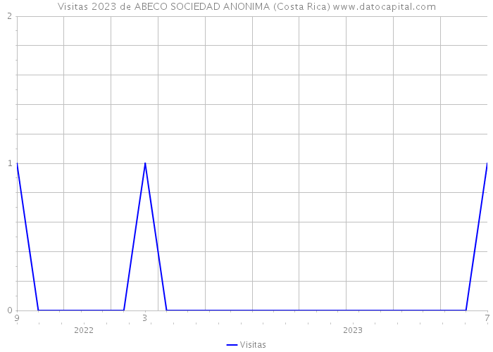 Visitas 2023 de ABECO SOCIEDAD ANONIMA (Costa Rica) 