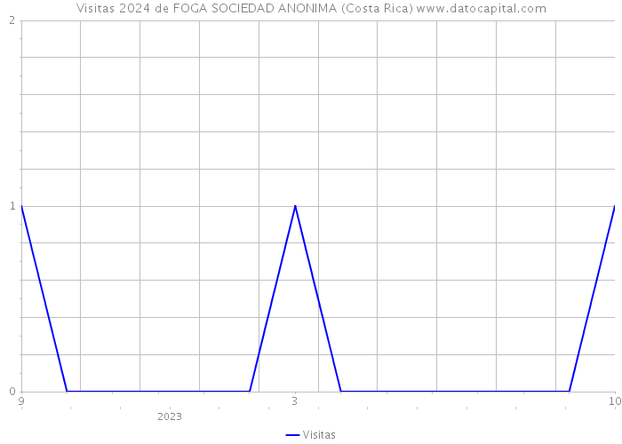 Visitas 2024 de FOGA SOCIEDAD ANONIMA (Costa Rica) 