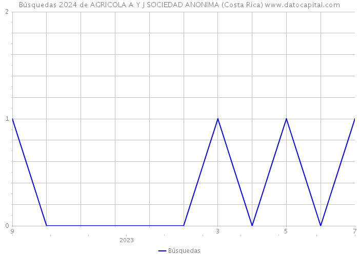 Búsquedas 2024 de AGRICOLA A Y J SOCIEDAD ANONIMA (Costa Rica) 