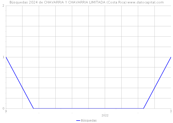 Búsquedas 2024 de CHAVARRIA Y CHAVARRIA LIMITADA (Costa Rica) 