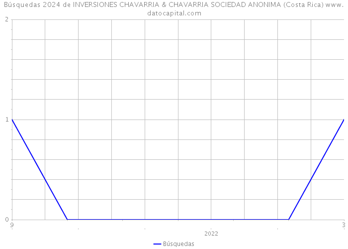 Búsquedas 2024 de INVERSIONES CHAVARRIA & CHAVARRIA SOCIEDAD ANONIMA (Costa Rica) 