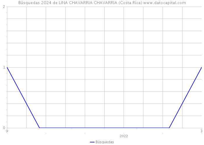 Búsquedas 2024 de LINA CHAVARRIA CHAVARRIA (Costa Rica) 