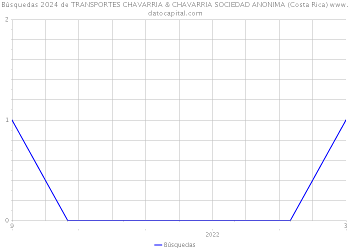 Búsquedas 2024 de TRANSPORTES CHAVARRIA & CHAVARRIA SOCIEDAD ANONIMA (Costa Rica) 