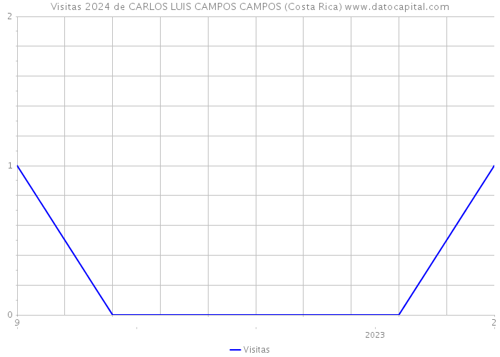 Visitas 2024 de CARLOS LUIS CAMPOS CAMPOS (Costa Rica) 