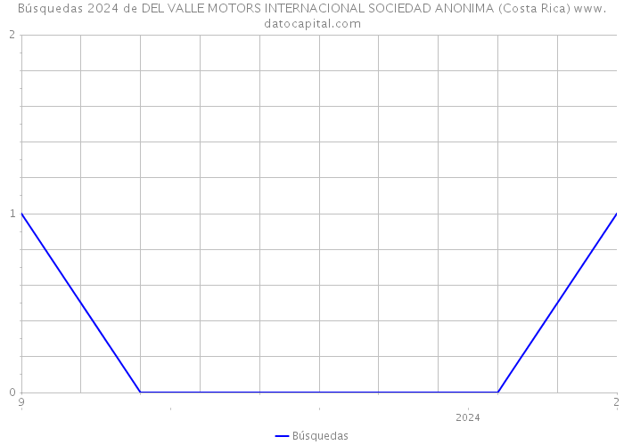 Búsquedas 2024 de DEL VALLE MOTORS INTERNACIONAL SOCIEDAD ANONIMA (Costa Rica) 