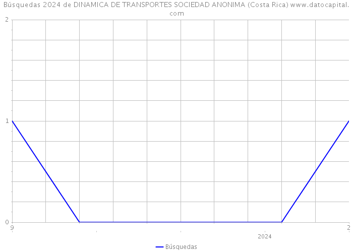 Búsquedas 2024 de DINAMICA DE TRANSPORTES SOCIEDAD ANONIMA (Costa Rica) 
