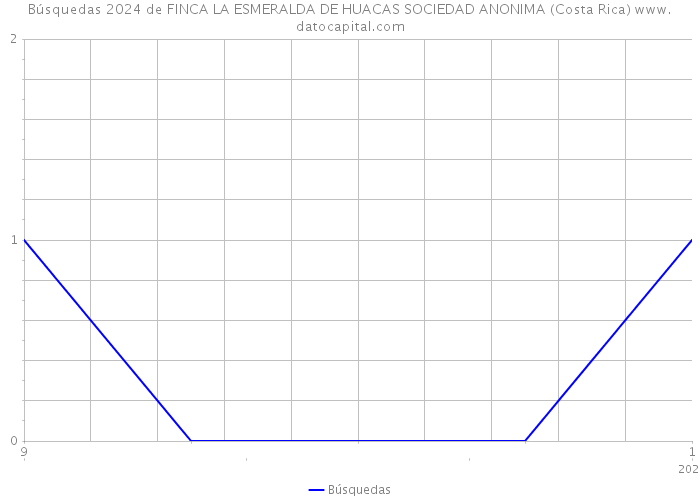 Búsquedas 2024 de FINCA LA ESMERALDA DE HUACAS SOCIEDAD ANONIMA (Costa Rica) 