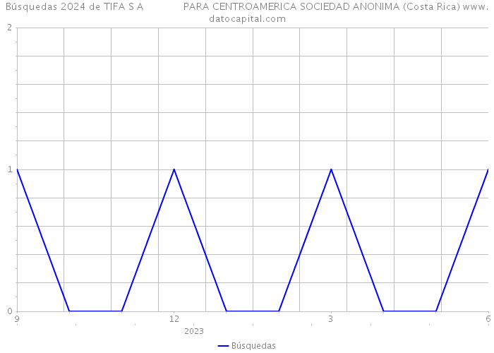 Búsquedas 2024 de TIFA S A PARA CENTROAMERICA SOCIEDAD ANONIMA (Costa Rica) 