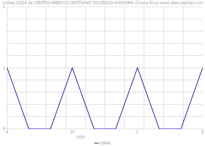 Visitas 2024 de CENTRO MEDICO CRISTIANO SOCIEDAD ANONIMA (Costa Rica) 
