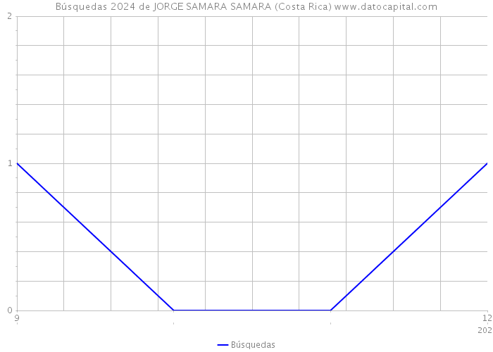 Búsquedas 2024 de JORGE SAMARA SAMARA (Costa Rica) 
