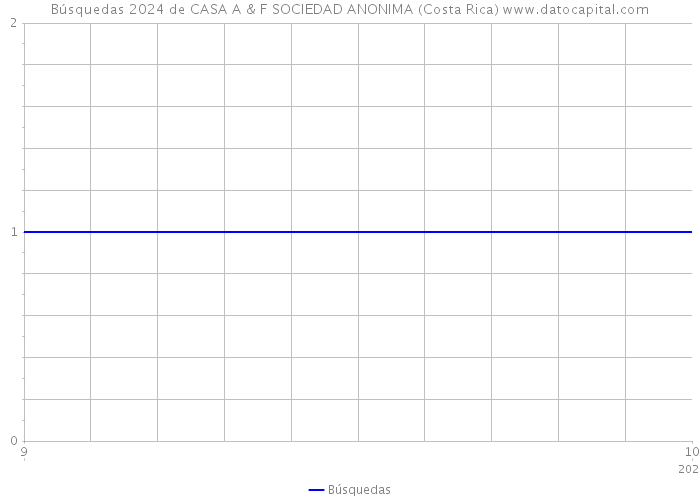 Búsquedas 2024 de CASA A & F SOCIEDAD ANONIMA (Costa Rica) 