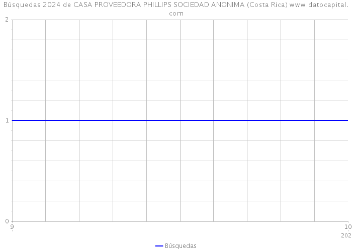 Búsquedas 2024 de CASA PROVEEDORA PHILLIPS SOCIEDAD ANONIMA (Costa Rica) 