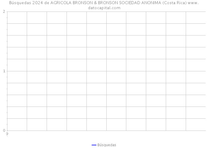 Búsquedas 2024 de AGRICOLA BRONSON & BRONSON SOCIEDAD ANONIMA (Costa Rica) 