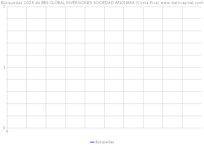 Búsquedas 2024 de BBS GLOBAL INVERSIONES SOCIEDAD ANONIMA (Costa Rica) 
