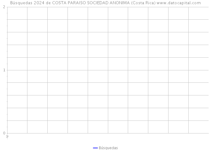 Búsquedas 2024 de COSTA PARAISO SOCIEDAD ANONIMA (Costa Rica) 
