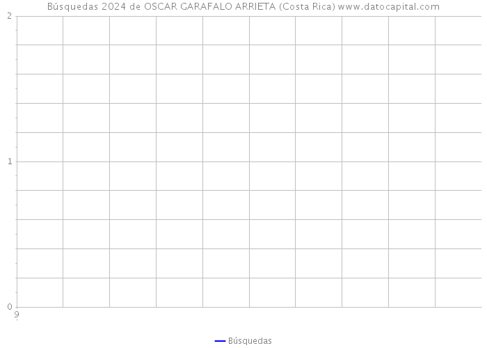Búsquedas 2024 de OSCAR GARAFALO ARRIETA (Costa Rica) 