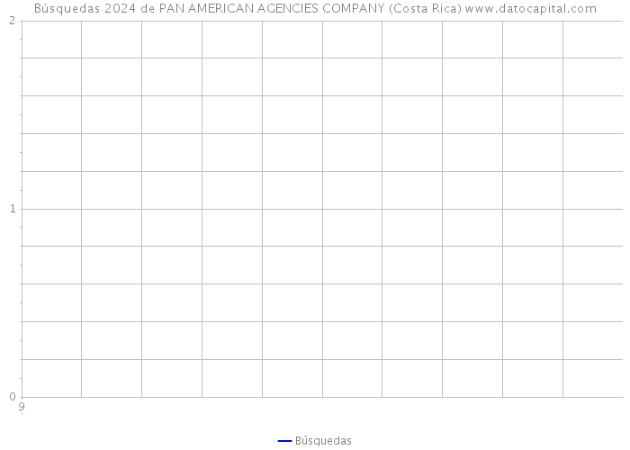 Búsquedas 2024 de PAN AMERICAN AGENCIES COMPANY (Costa Rica) 
