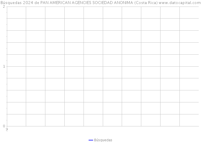 Búsquedas 2024 de PAN AMERICAN AGENCIES SOCIEDAD ANONIMA (Costa Rica) 