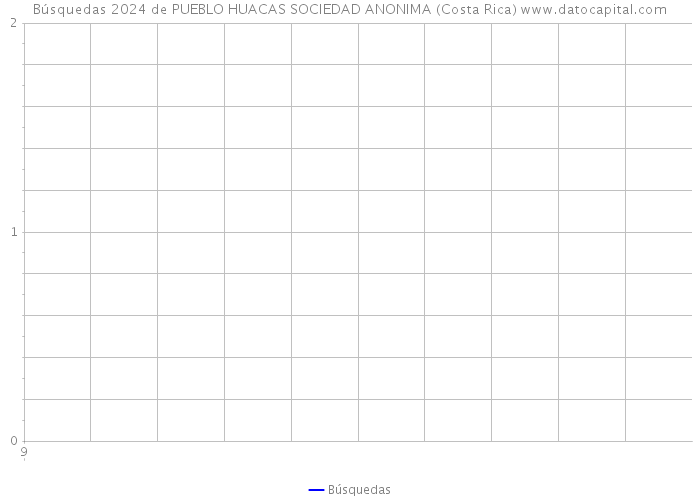 Búsquedas 2024 de PUEBLO HUACAS SOCIEDAD ANONIMA (Costa Rica) 