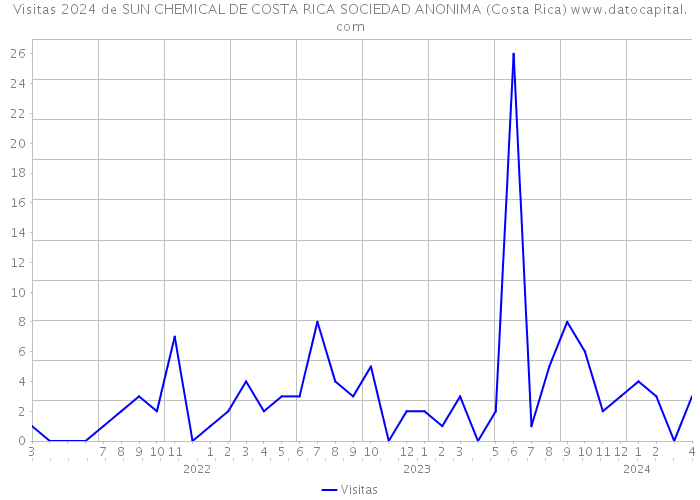 Visitas 2024 de SUN CHEMICAL DE COSTA RICA SOCIEDAD ANONIMA (Costa Rica) 