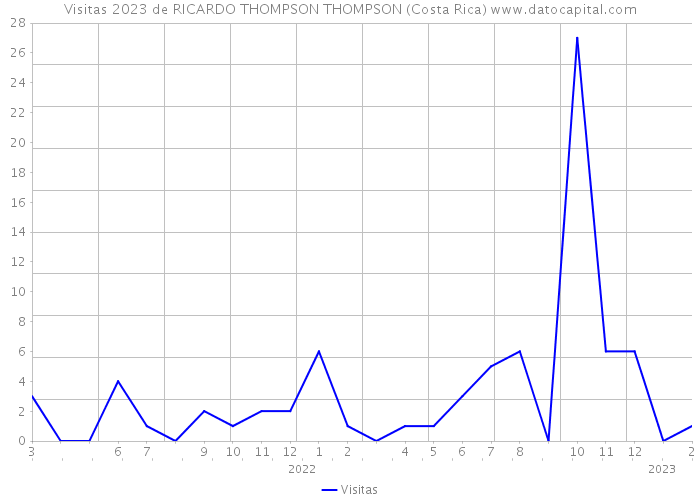 Visitas 2023 de RICARDO THOMPSON THOMPSON (Costa Rica) 