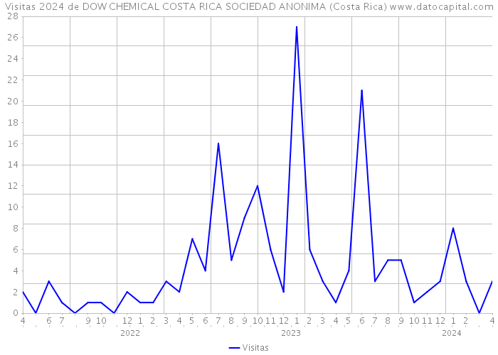 Visitas 2024 de DOW CHEMICAL COSTA RICA SOCIEDAD ANONIMA (Costa Rica) 
