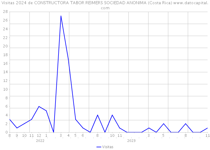 Visitas 2024 de CONSTRUCTORA TABOR REIMERS SOCIEDAD ANONIMA (Costa Rica) 