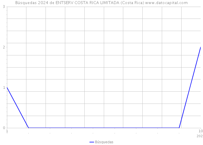 Búsquedas 2024 de ENTSERV COSTA RICA LIMITADA (Costa Rica) 
