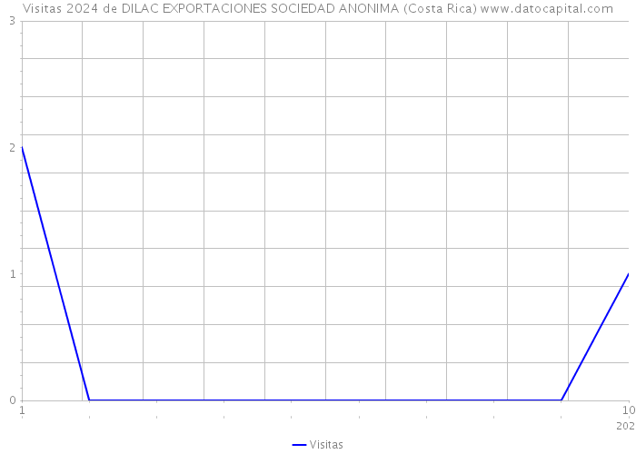 Visitas 2024 de DILAC EXPORTACIONES SOCIEDAD ANONIMA (Costa Rica) 