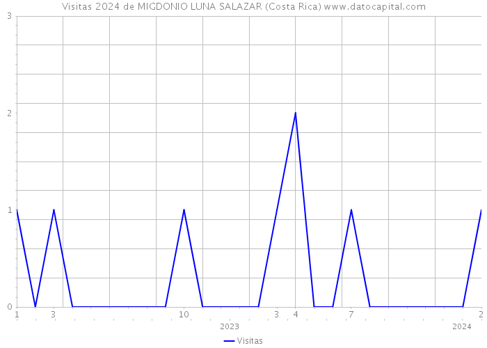 Visitas 2024 de MIGDONIO LUNA SALAZAR (Costa Rica) 