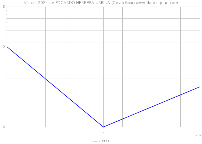 Visitas 2024 de EDGARDO HERRERA URBINA (Costa Rica) 