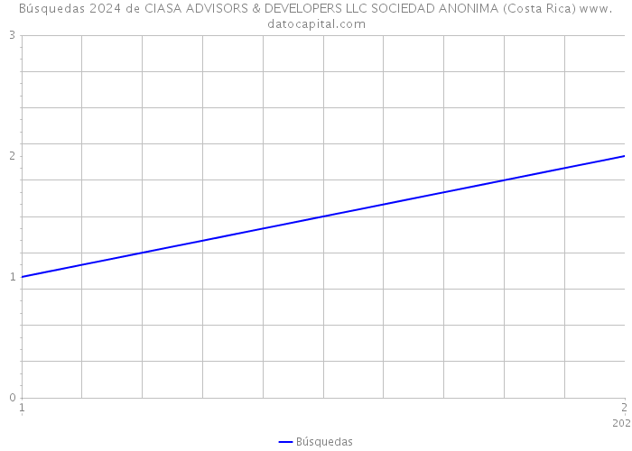 Búsquedas 2024 de CIASA ADVISORS & DEVELOPERS LLC SOCIEDAD ANONIMA (Costa Rica) 