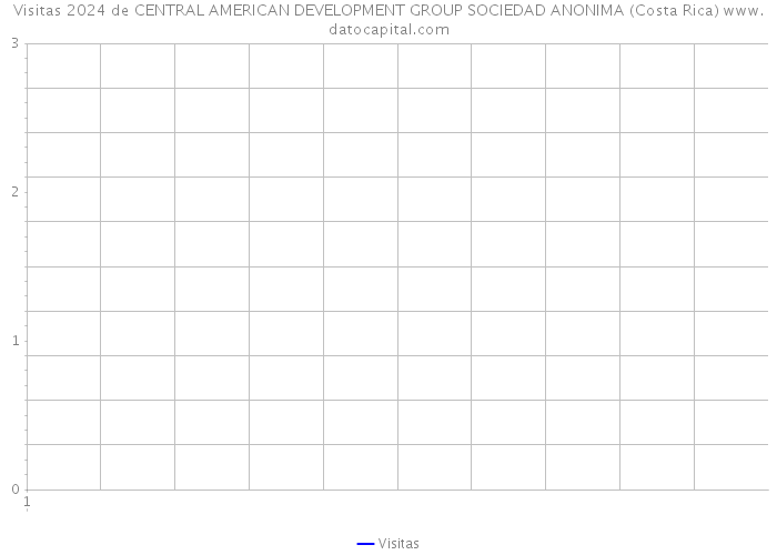 Visitas 2024 de CENTRAL AMERICAN DEVELOPMENT GROUP SOCIEDAD ANONIMA (Costa Rica) 