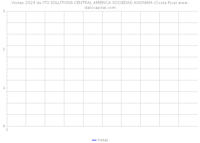 Visitas 2024 de ITO SOLUTIONS CENTRAL AMERICA SOCIEDAD ANONIMA (Costa Rica) 