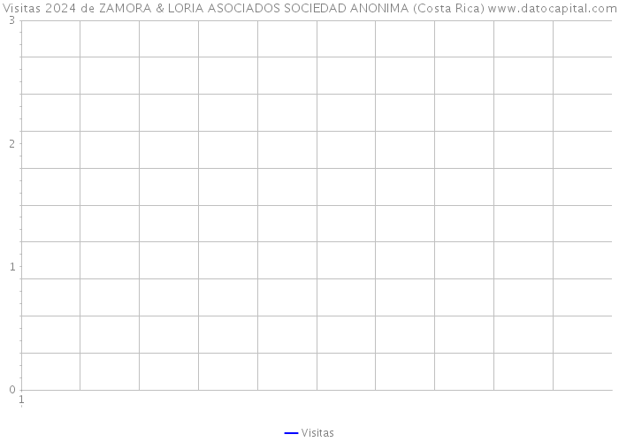 Visitas 2024 de ZAMORA & LORIA ASOCIADOS SOCIEDAD ANONIMA (Costa Rica) 