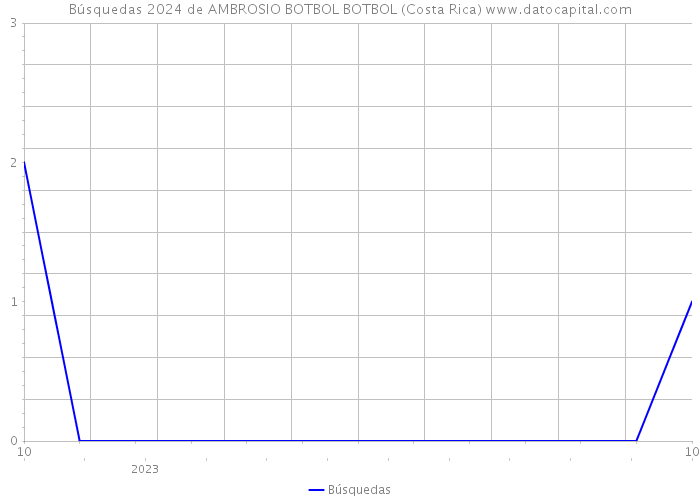 Búsquedas 2024 de AMBROSIO BOTBOL BOTBOL (Costa Rica) 