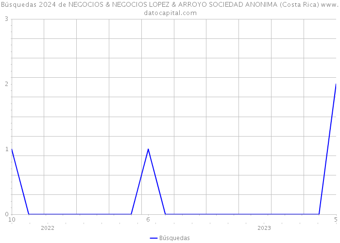Búsquedas 2024 de NEGOCIOS & NEGOCIOS LOPEZ & ARROYO SOCIEDAD ANONIMA (Costa Rica) 
