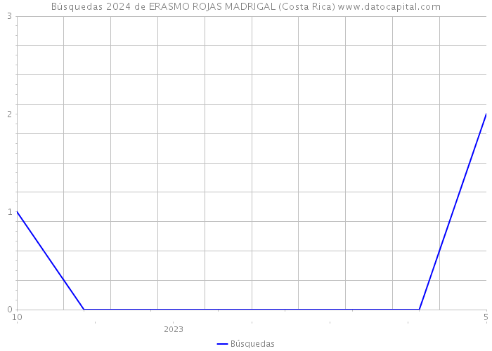 Búsquedas 2024 de ERASMO ROJAS MADRIGAL (Costa Rica) 