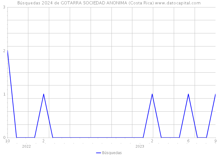 Búsquedas 2024 de GOTARRA SOCIEDAD ANONIMA (Costa Rica) 