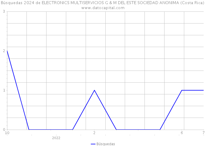 Búsquedas 2024 de ELECTRONICS MULTISERVICIOS G & M DEL ESTE SOCIEDAD ANONIMA (Costa Rica) 