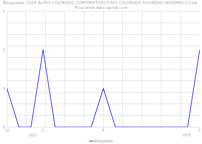 Búsquedas 2024 de RIO COLORADO CORPORATION O RIO COLORADO SOCIEDAD ANONIMA (Costa Rica) 