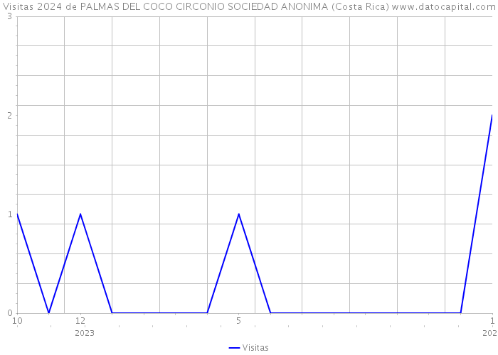 Visitas 2024 de PALMAS DEL COCO CIRCONIO SOCIEDAD ANONIMA (Costa Rica) 