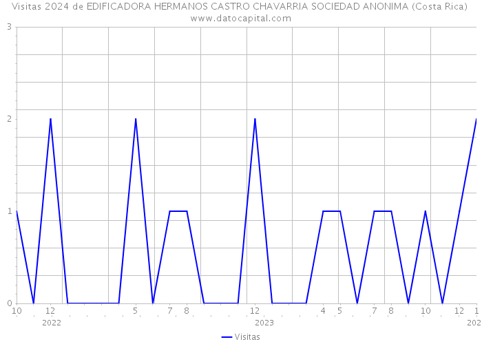 Visitas 2024 de EDIFICADORA HERMANOS CASTRO CHAVARRIA SOCIEDAD ANONIMA (Costa Rica) 