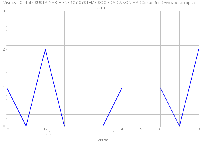 Visitas 2024 de SUSTAINABLE ENERGY SYSTEMS SOCIEDAD ANONIMA (Costa Rica) 
