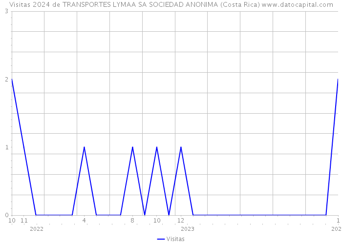 Visitas 2024 de TRANSPORTES LYMAA SA SOCIEDAD ANONIMA (Costa Rica) 