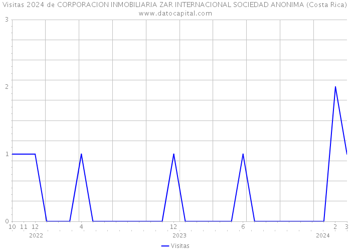 Visitas 2024 de CORPORACION INMOBILIARIA ZAR INTERNACIONAL SOCIEDAD ANONIMA (Costa Rica) 