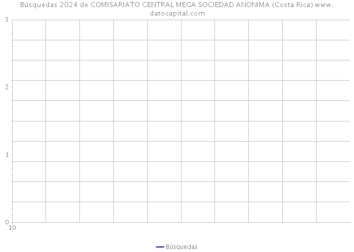 Búsquedas 2024 de COMISARIATO CENTRAL MEGA SOCIEDAD ANONIMA (Costa Rica) 
